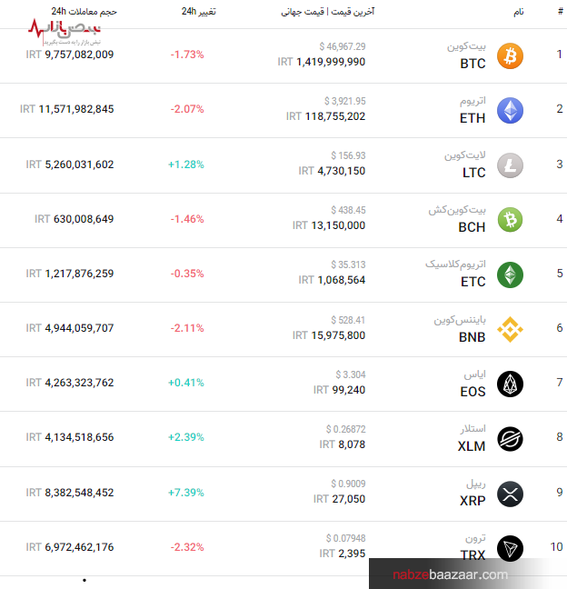 قیمت به‌روز مهم‌ترین ارز‌های بازار کریپتو امروز ۲۹ آذر ۱۴۰۰