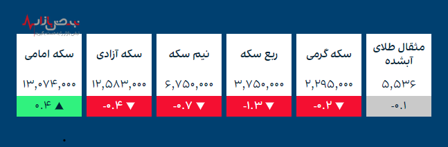 قیمت طلا و ارز‌های کریپتو در بازار امروز ۲۹ آذر ۱۴۰۰