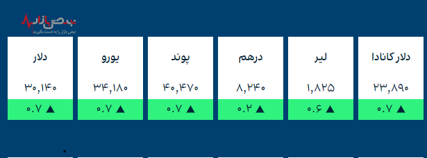 قیمت طلا و ارز‌های کریپتو در بازار امروز ۲۹ آذر ۱۴۰۰