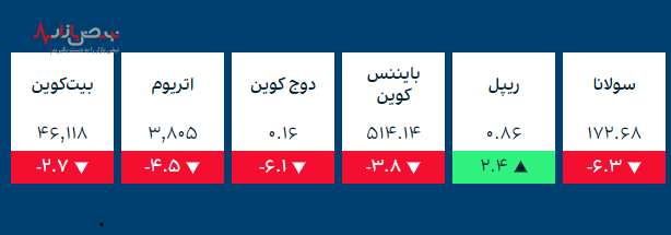 قیمت طلا و ارز‌های کریپتو در بازار امروز ۲۹ آذر ۱۴۰۰