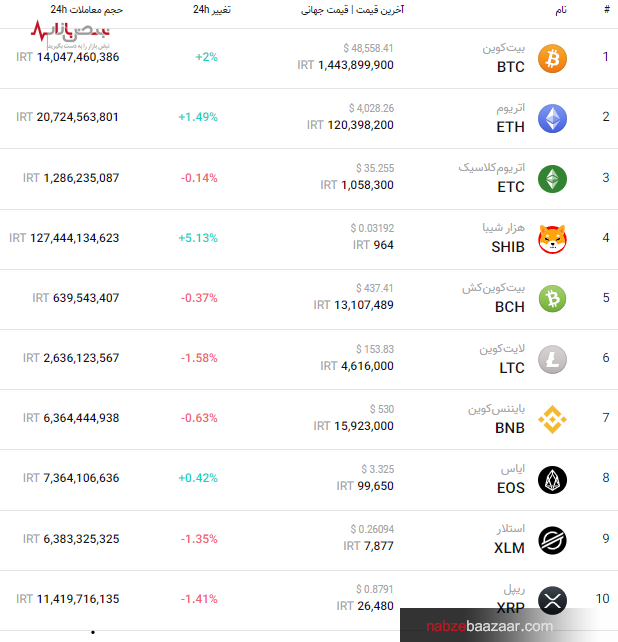 قیمت به‌روز برترین ارز‌های بازار کریپتو امروز ۳۰ آذر ۱۴۰۰
