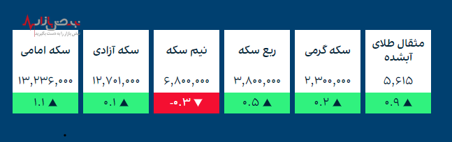 قیمت طلا و ارز‌های کریپتو در بازار امروز ۳۰ آذر ۱۴۰۰