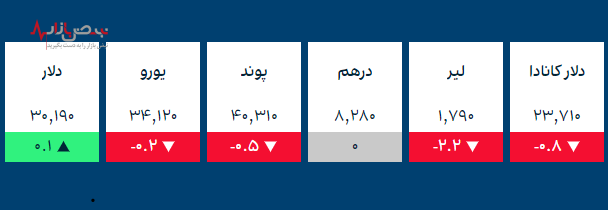 قیمت طلا و ارز‌های کریپتو در بازار امروز ۳۰ آذر ۱۴۰۰