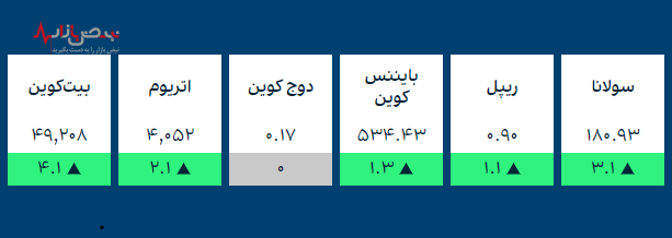 قیمت طلا و ارز‌های کریپتو در بازار امروز ۳۰ آذر ۱۴۰۰