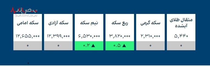 قیمت طلا، قیمت سکه و ارز‌های کریپتو در بازار امروز تهران ۴ آذر ۱۴۰۰