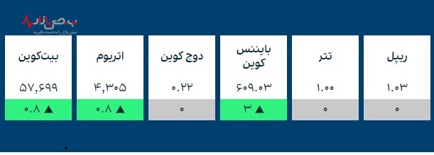 قیمت طلا، قیمت سکه و ارز‌های کریپتو در بازار امروز تهران ۴ آذر ۱۴۰۰