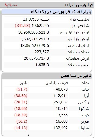 نوسان عشقی بورس با ریزش ۱۰ هزار واحدی شاخص کل بازار سرمایه بورس دار مکافاته،شریک دزد و رفیق قافله