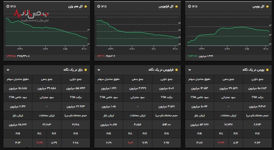 نونت را با آب بخور منت بورس نکش، رشد بی رمق۲۰۰۰ واحدی شاخص کل نبض بازار سرمایه