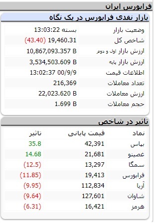 در بورس هر چه از دزد موند رمال برد،تداوم روز‌های گوجه‌ای بورس با افت ۶۰۰۰ واحدی شاخص کل بازار سرمایه