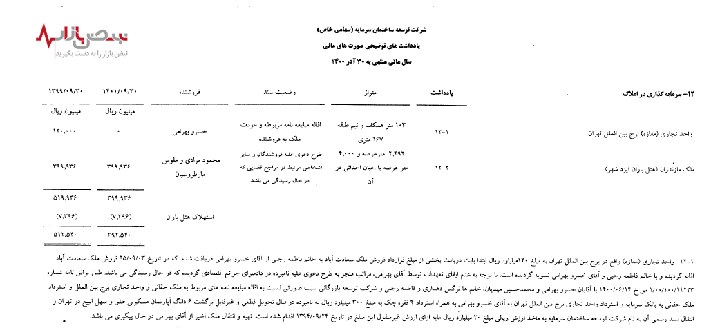 سرمایه گذاری ناموفق توسعه ساختمان سرمایه در برج بین المللی تهران