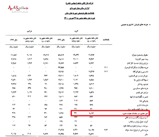 هزینه نامعقول در بازرگانی شاهد