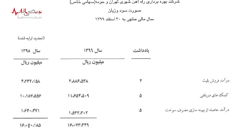 برسی ابهامات مالی مترو تهران