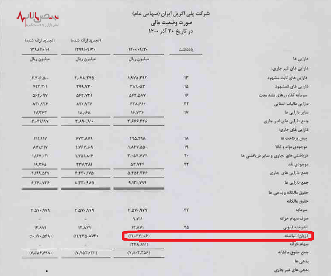 زیان انباشته پلی آکریل ایران به بیش از سه برابر سرمایه خود رسید