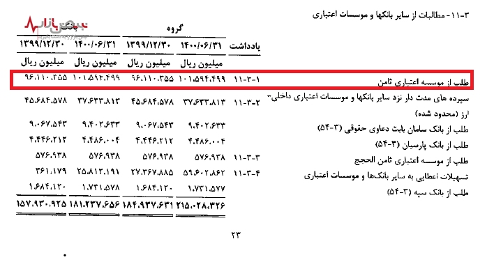 بلا تکلیفی ۱۰ هزار میلیارد تومان در بانک صادرات!