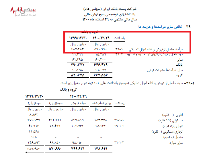 سود پست بانک ایران از فروش اموال تملیک شده