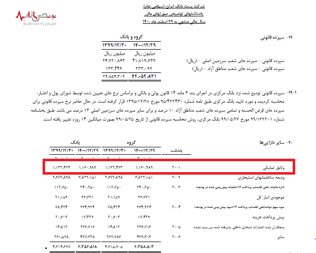 سود پست بانک ایران از فروش اموال تملیک شده