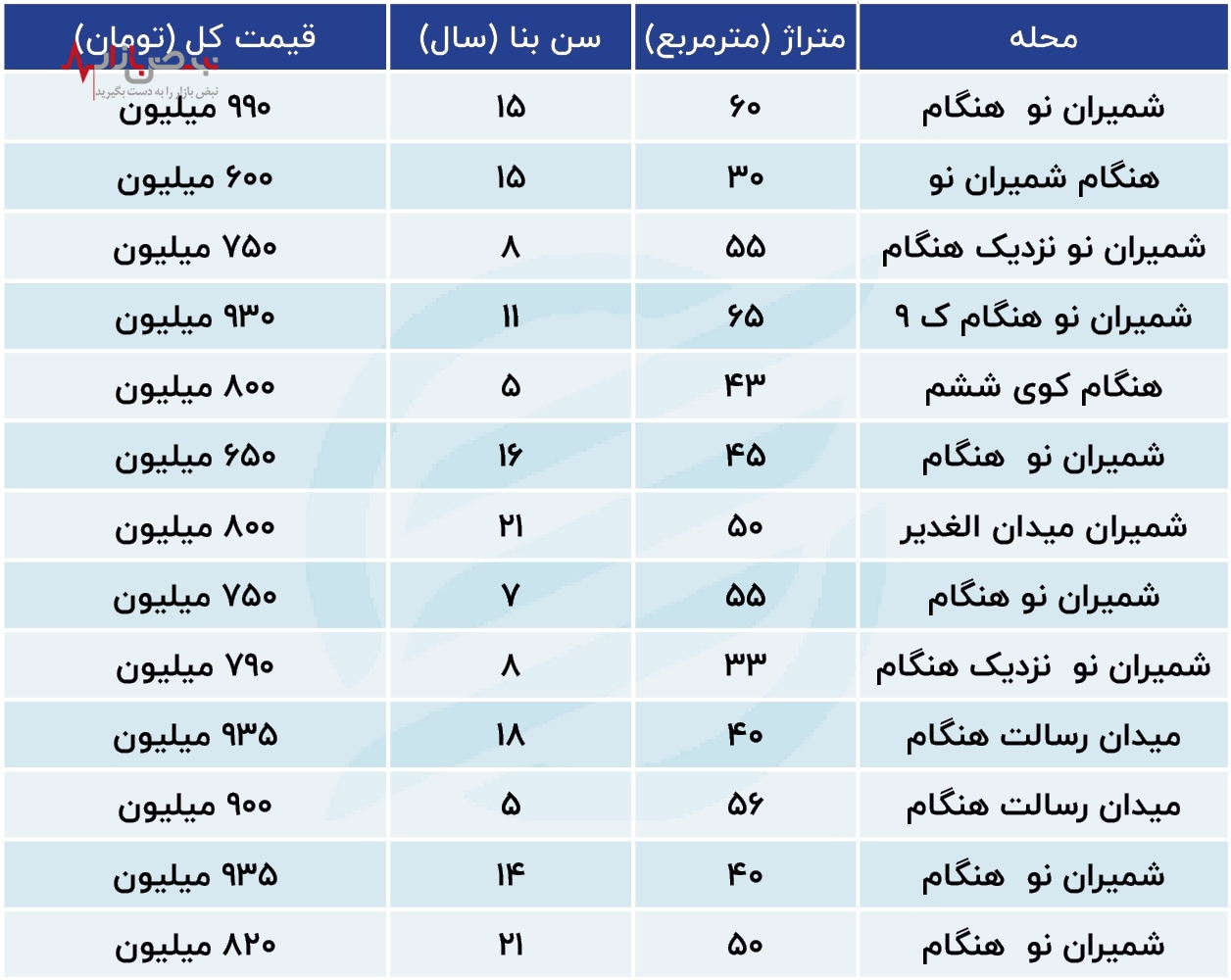 در کدام محله تهران خانه زیر یک میلیارد پیدا می‌شود