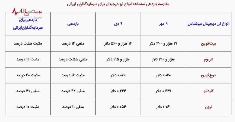 ایرانی‌ها چطور با سقوط بیت کوین سود کردند؟ /جدول