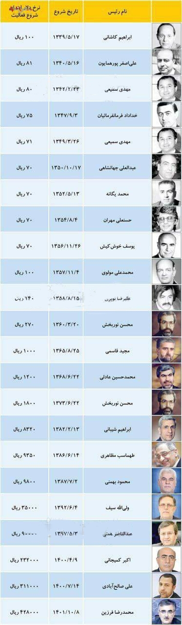 قیمت دلار در ایران از اولین رئیس بانک مرکزی تا صالح آبادی/جدول