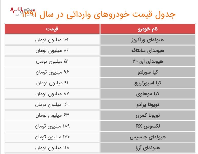 قیمت رویایی خودرو‌های وارداتی در سال ۹۱/جدول