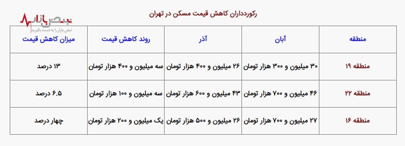 بیشترین افزایش و کاهش قیمت مسکن در کدام مناطق پایتخت بود؟ / جدول