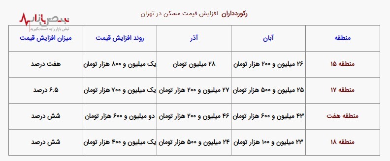 بیشترین افزایش و کاهش قیمت مسکن در کدام مناطق پایتخت بود؟ / جدول