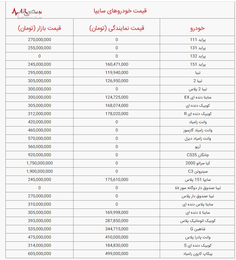 قیمت خودرو‌های سایپا ،امروز دوشنبه ۱۲ دی ۱۴۰۱ /جدول