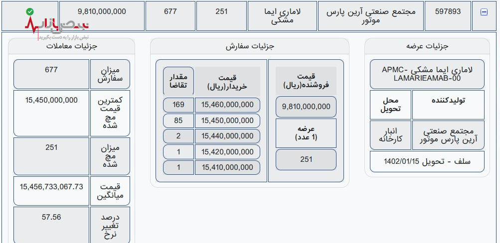 لاماری ایما در بورس کالا ۵۷ درصد بالاتر فروش رفت