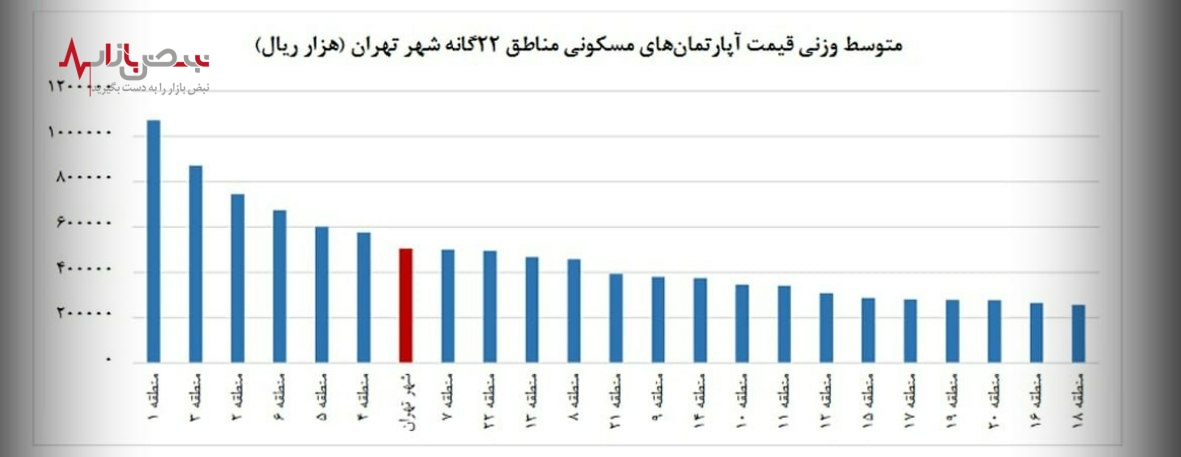 متوسط قیمت هر متر آپارتمان در تهران ۵۰ میلیون تومان+جزئیات