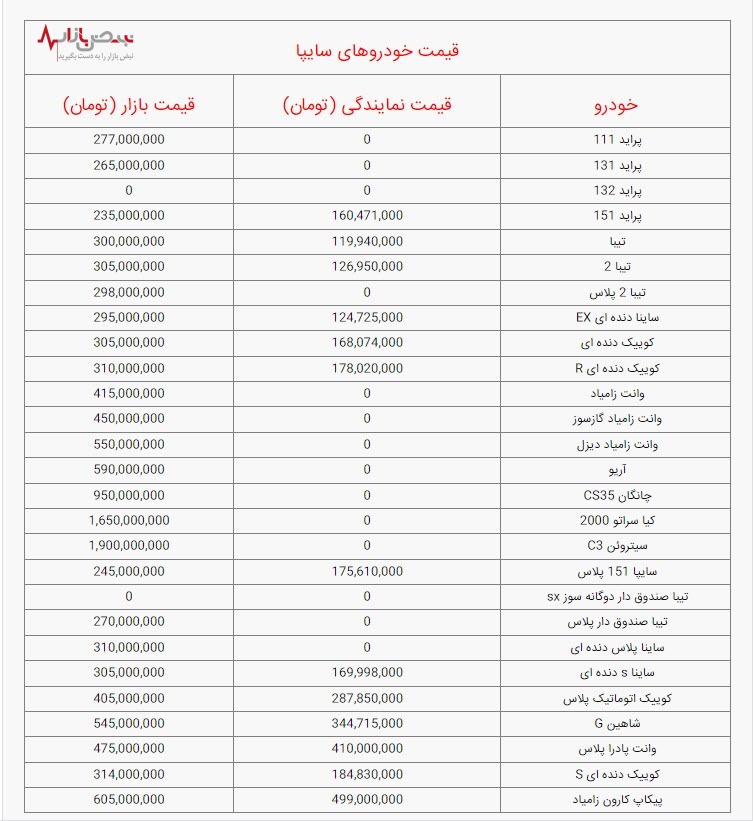 قیمت خودرو‌های سایپا، امروز چهارشنبه ۱۴ دی ۱۴۰۱ /جدول