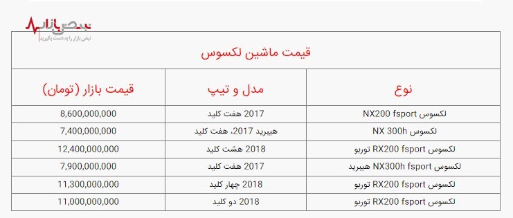 قیمت خودرو‌های لوکس لکسوس در بازار ایران، امروز جمعه ۱۶ دی ۱۴۰۱/جدول