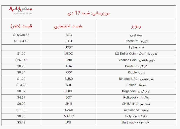 قیمت مهمترین ارز‌های دیجیتال امروز شنبه ۱۷ دی ۱۴۰۱ /جدول