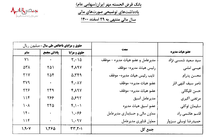 حقوق بخور و نمیر اعضای هیئت مدیره قرض الحسنه مهر ایران!