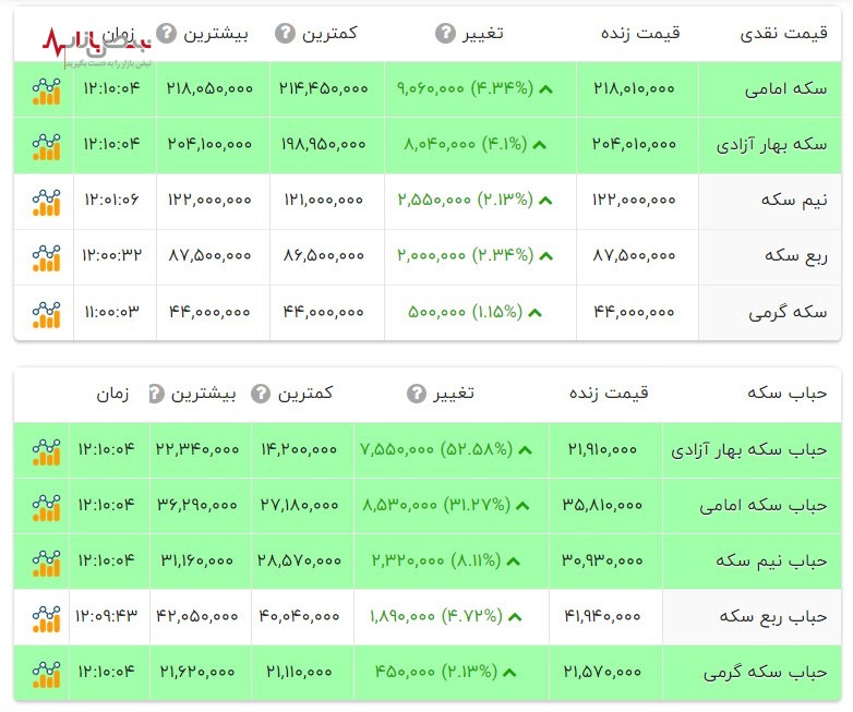 سکه در مرز حساس/آخرین قیمت سکه امروز یکشنبه ۱۸ دی ۱۴۰۱