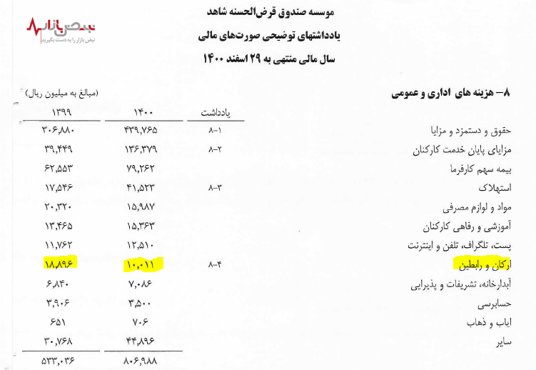 پرداختی عجیب در صندوق قرض الحسنه شاهد!