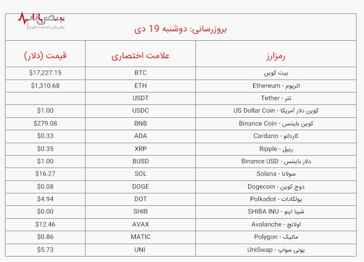 آخرین قیمت بیت کوین و مهمترین ارز‌های دیجیتال، امروز دوشنبه ۱۹ دی ۱۴۰۱ /جدول