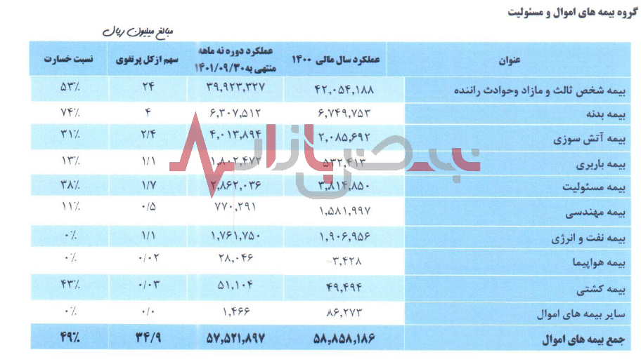 دانایی سرمایه بیمه دانا