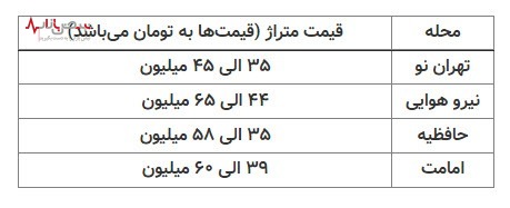 قیمت خانه‌ در محله‌های شرق تهران/ جدول