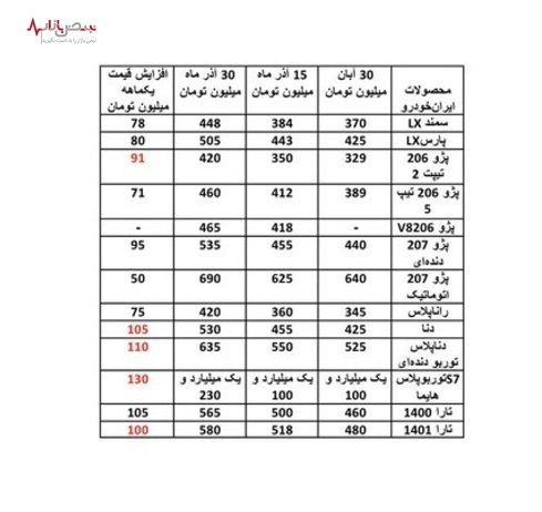 این خودرو‌ها در یک ماه گذشته بیشترین افزایش قیمت را داشتند/جدول