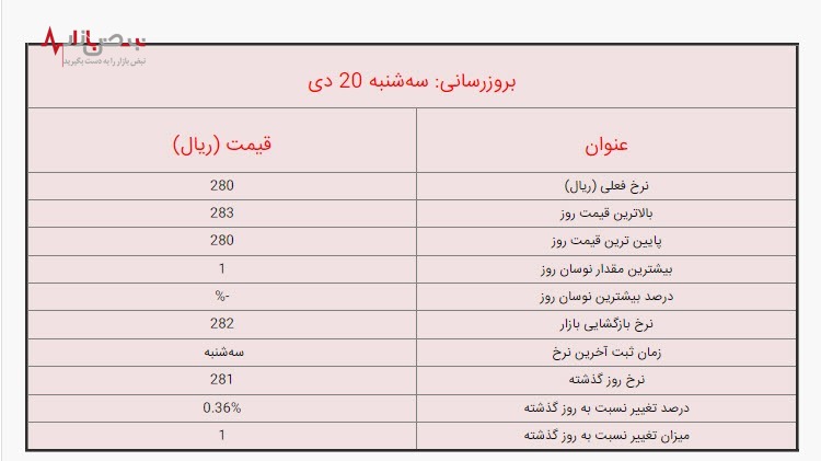 قیمت دینار عراق، امروز سه شنبه ۲۰ دی ۱۴۰۱/ جزئیات