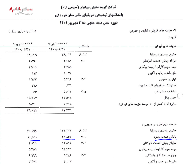 پرداخت‌های لاکچری گروه صنعتی سپاهان برای اعضای هیئت مدیره!