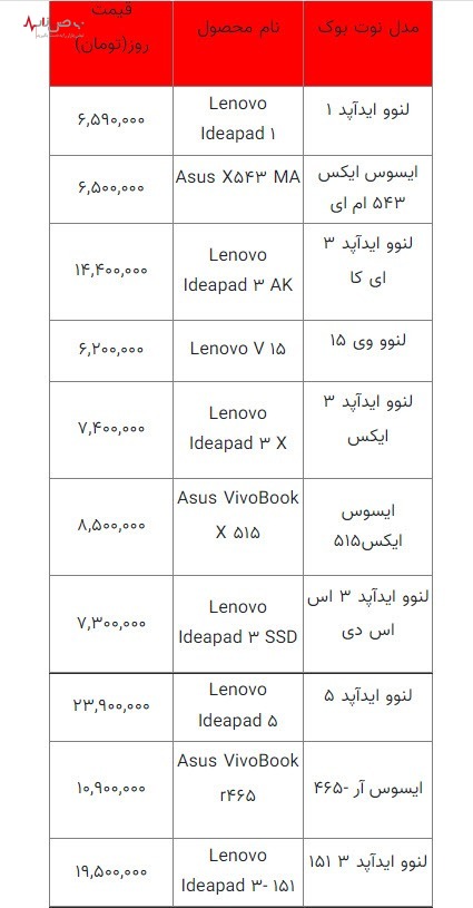 پرفروش‌ترین نوت بوک‌های هفته سوم دی ماه ۱۴۰۱