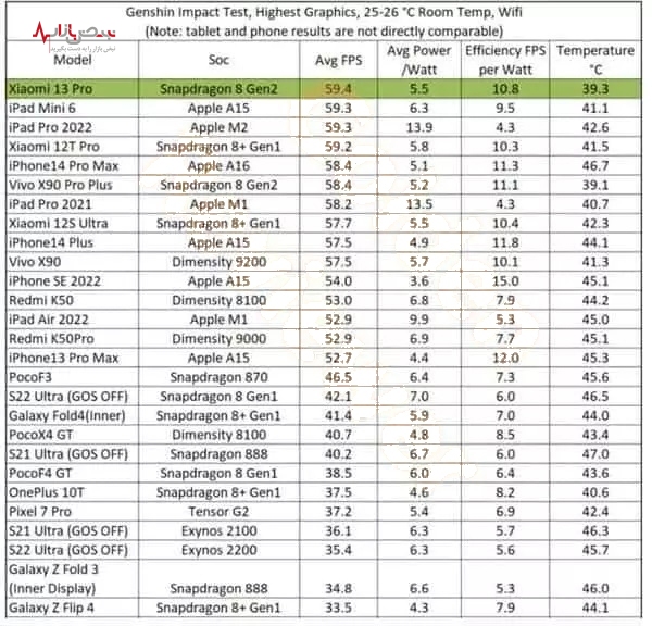 آیفون ۱۴ در تست بازی از شیائومی ۱۳ پرو شکست خورد!