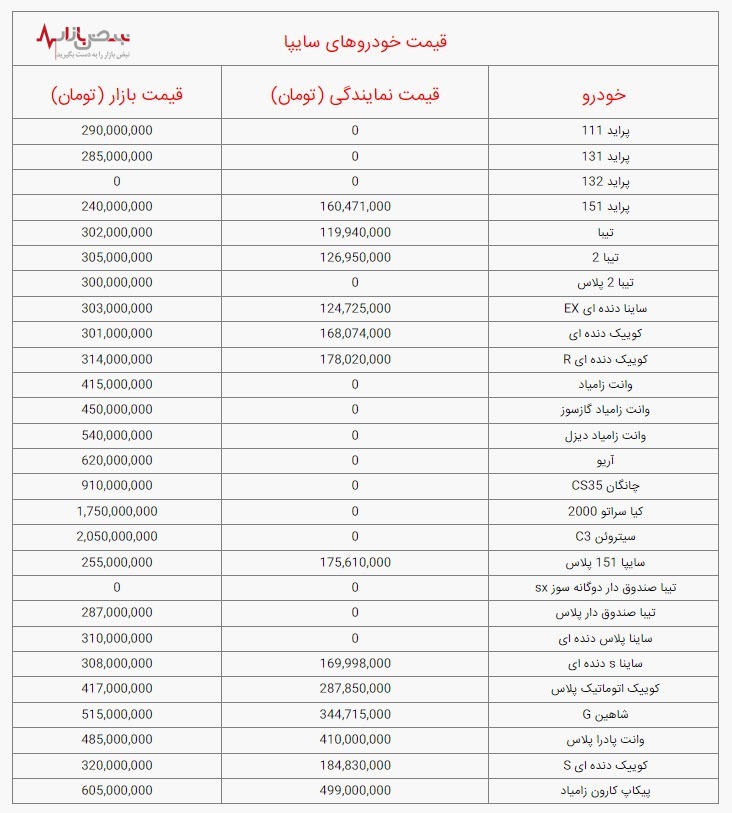 قیمت خودرو‌های سایپا، امروز شنبه ۲۴ دی ۱۴۰۱ /جدول