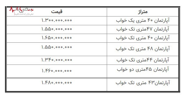 قیمت آپارتمان‌ در محله امام زاده حسن /جدول