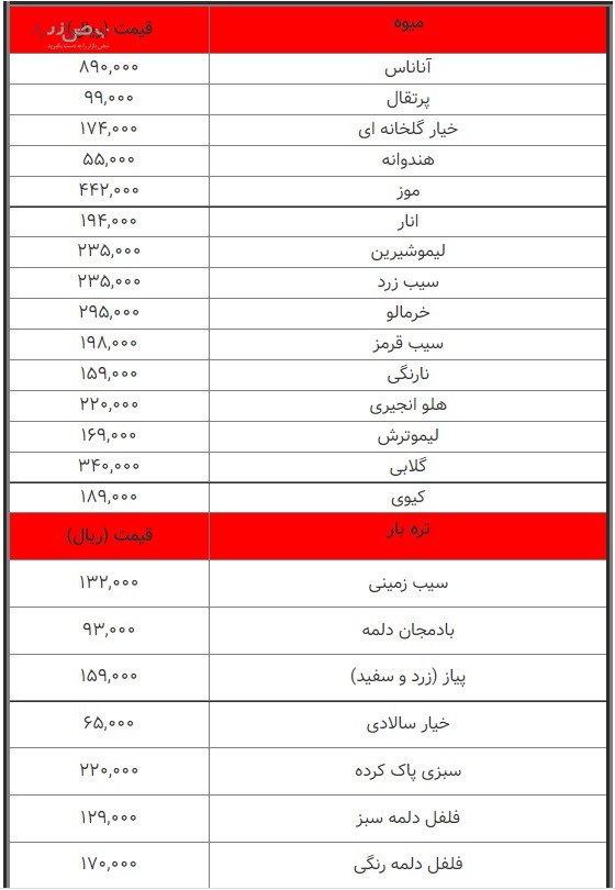 قیمت انواع میوه و تره بار، امروز شنبه ۲۴ دی ۱۴۰۱/جدول