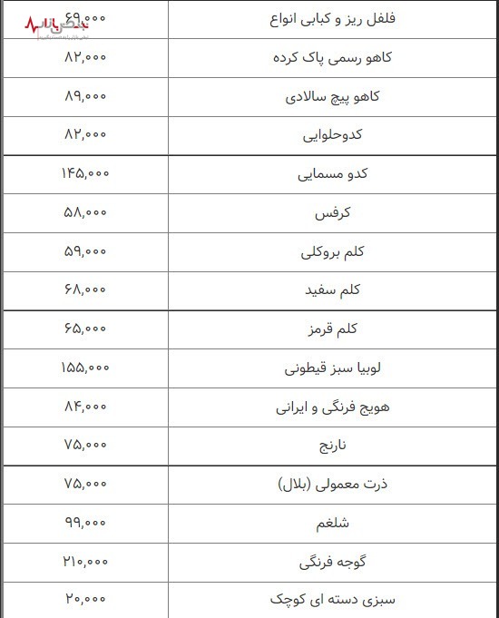 قیمت انواع میوه و تره بار، امروز شنبه ۲۴ دی ۱۴۰۱/جدول