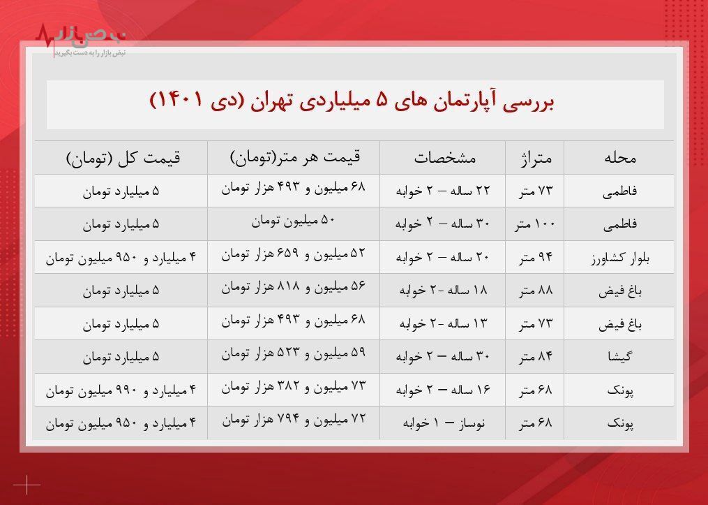 ۵ میلیارد تومان، قدرت خرید خانه در کدام محله‌های تهران را به شما می‌دهد؟