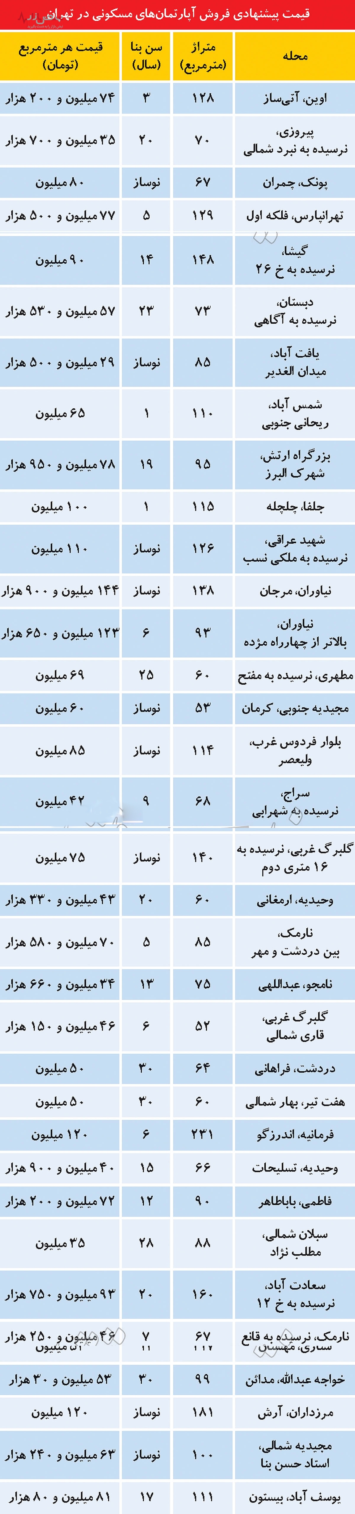 مسکن به پیشواز سال نو رفت؟