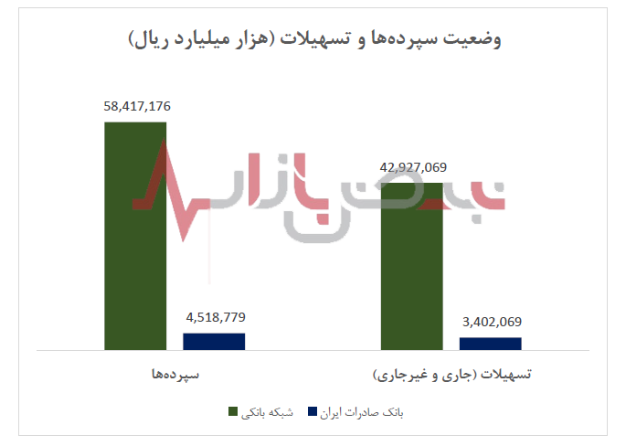 گستره جغرافیایی و اعتماد مشتریان به بانک صادرات